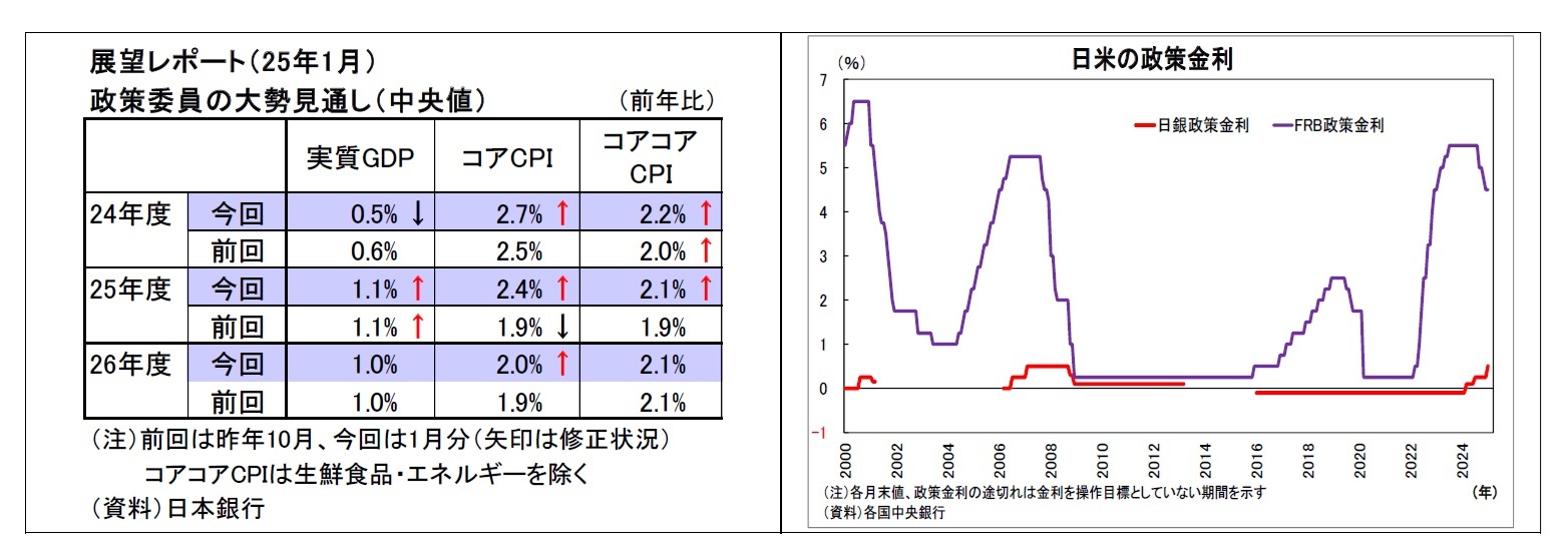 展望レポート（25年1月）政策委員の大勢見通し（中央値）/日米の政策金利