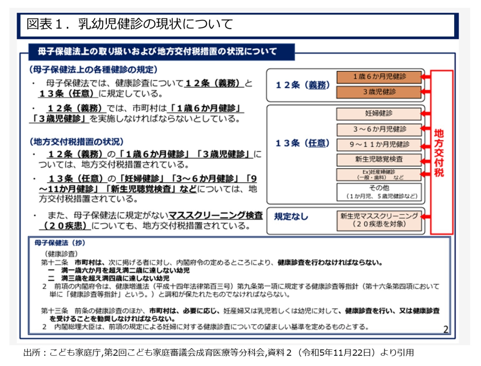 図表１：乳幼児健診の現状について