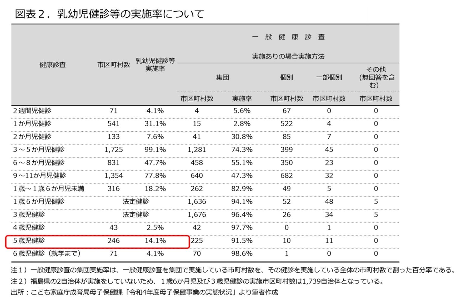 図表２：乳幼児健診等の実施率について
