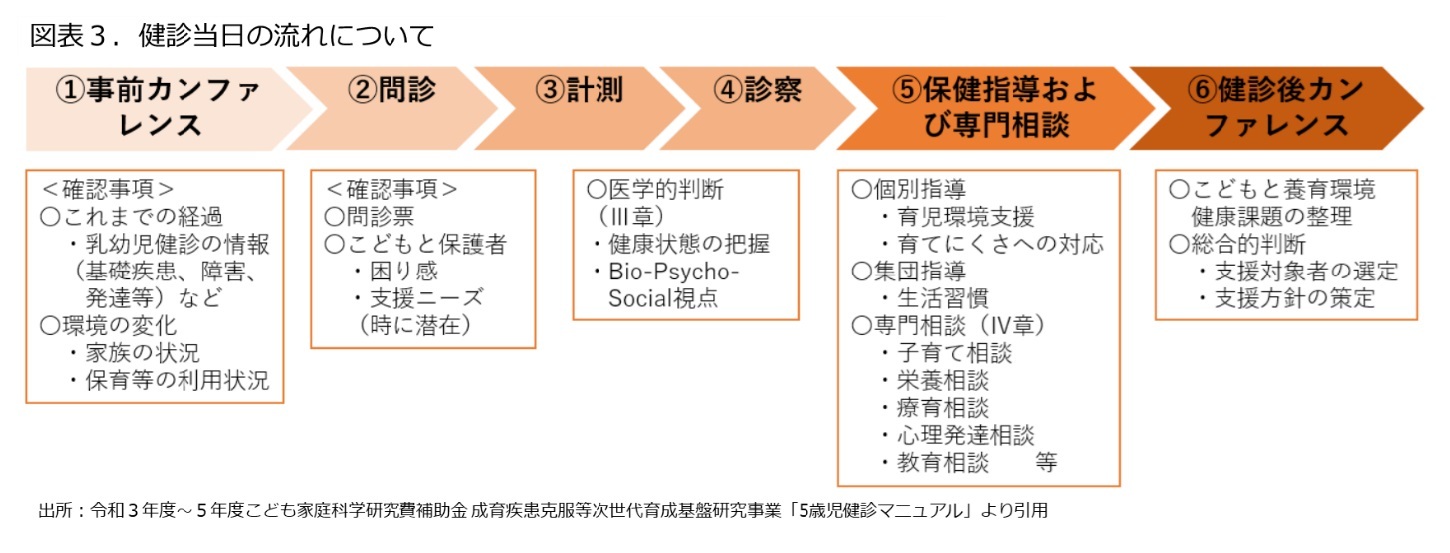 図表３：健診当日の流れについて