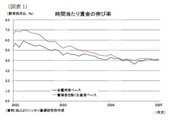 (図表1)時間当たり賃金の伸び率