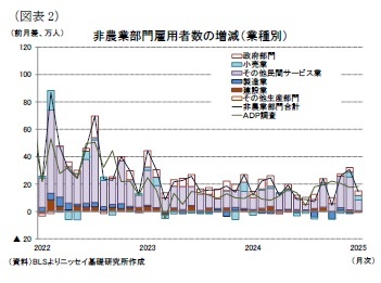 (図表2)非農業部門雇用者数の増減(業種別)