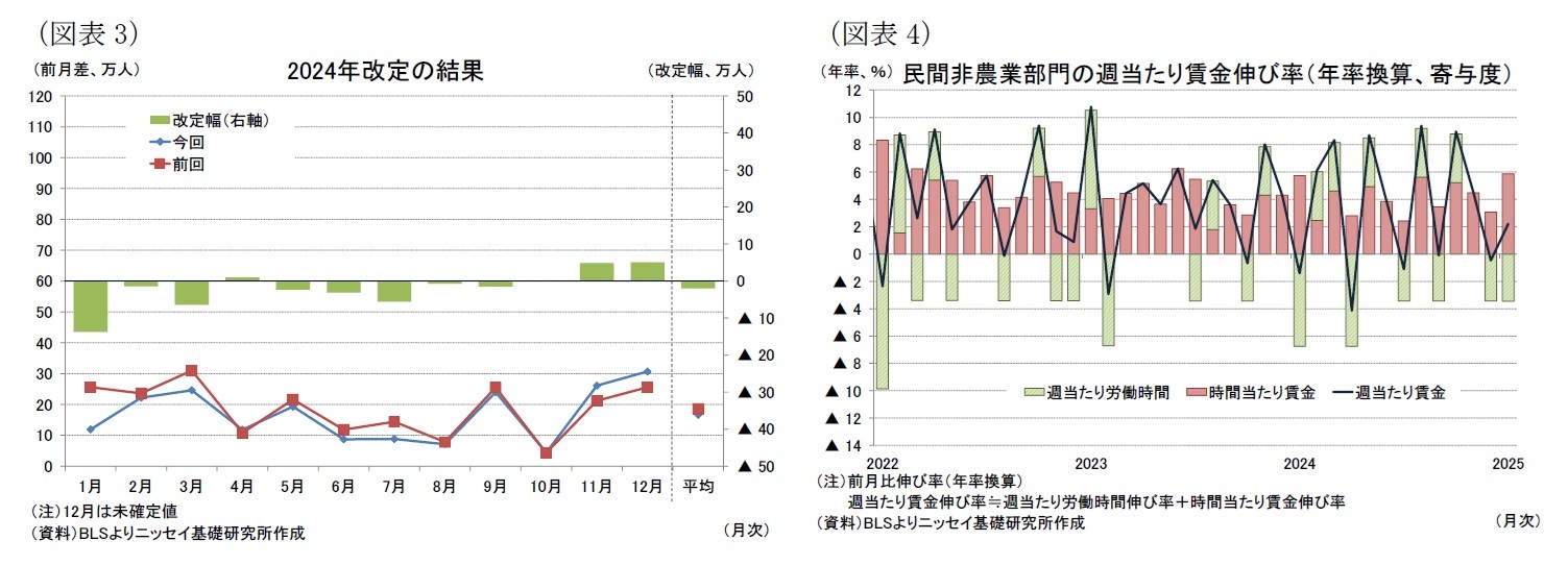（図表3）2024年改定の結果/（図表4）民間非農業部門の週当たり賃金伸び率（年率換算、寄与度）