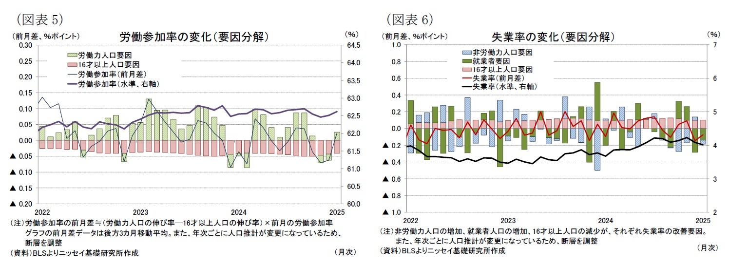（図表5）労働参加率の変化（要因分解）/（図表6）失業率の変化（要因分解）