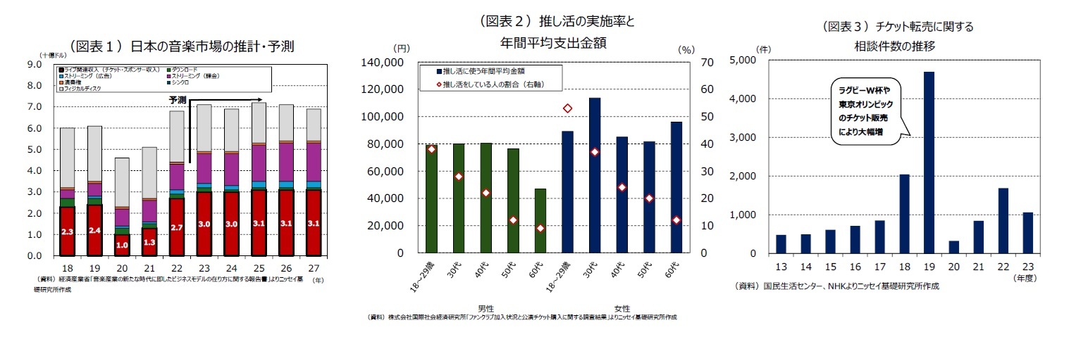 （図表１）日本の音楽市場の推計・予測/（図表２）推し活の実施率と 
年間平均支出金額/（図表３）チケット転売に関する相談件数の推移