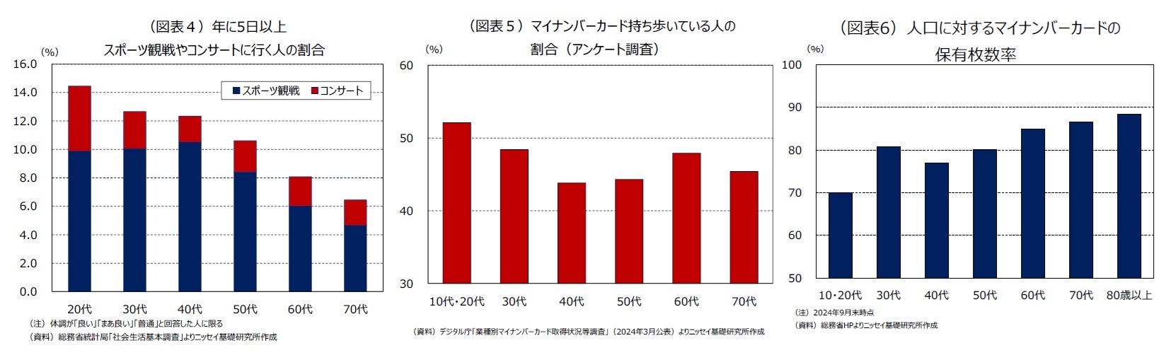 （図表４）年に5日以上スポーツ観戦やコンサートに行く人の割合/（図表５）マイナンバーカード持ち歩いている人の割合（アンケート調査）/（図表６）人口に対するマイナンバーカードの保有枚数率