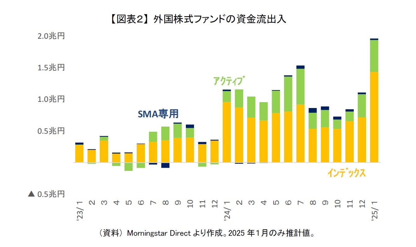【図表2】 外国株式ファンドの資金流出入