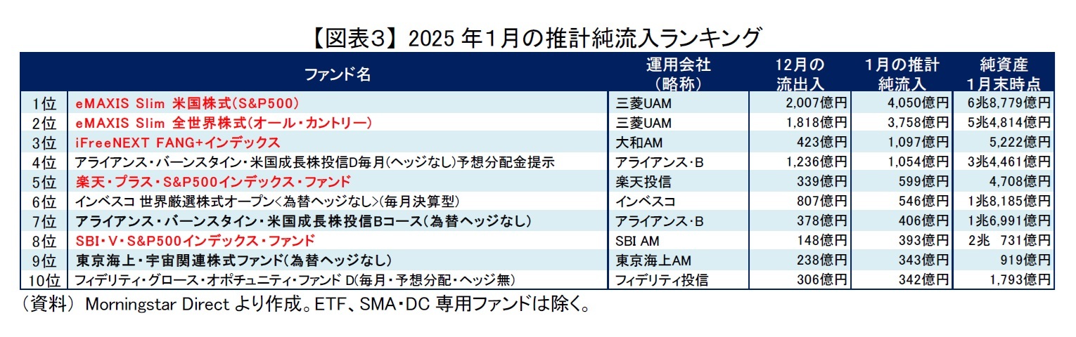 【図表３】 2025年１月の推計純流入ランキング