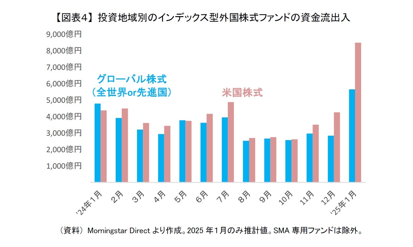 【図表4】 投資地域別のインデックス型外国株式ファンドの資金流出入