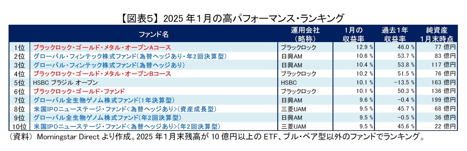【図表５】 2025年１月の高パフォーマンス・ランキング