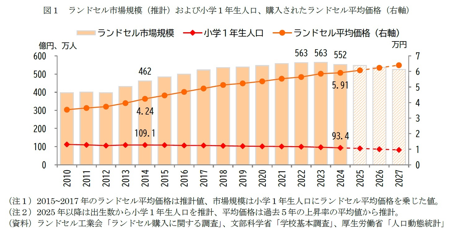 図１　ランドセル市場規模（推計）および小学１年生人口、購入されたランドセル平均価格（右軸）