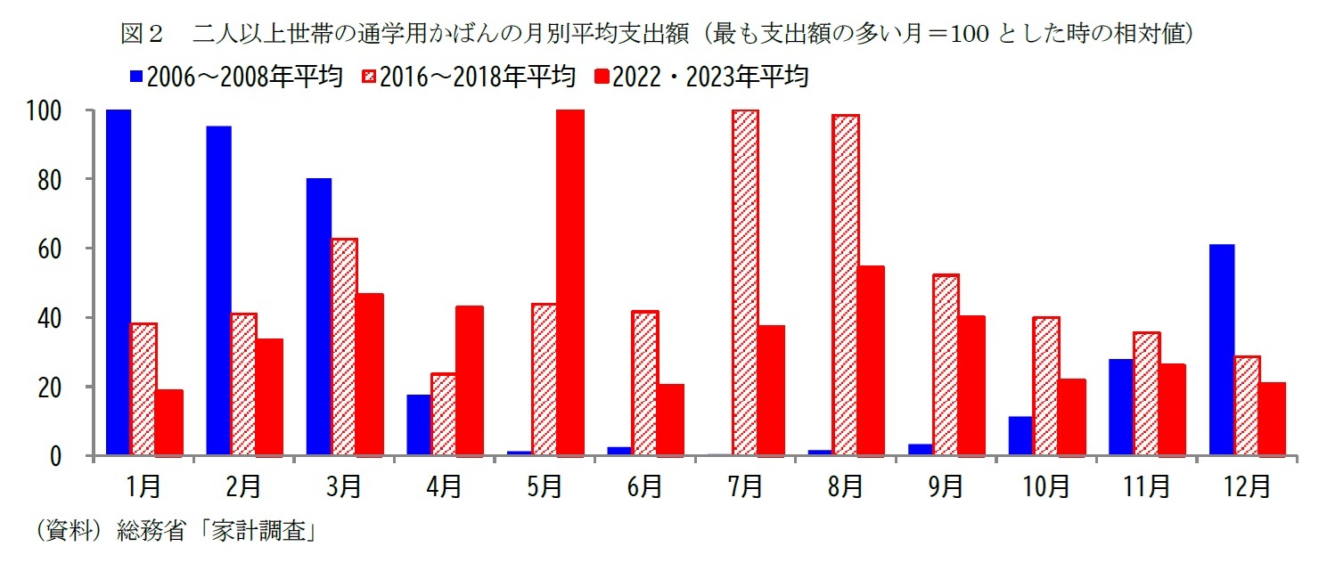図2 二人以上世帯の通学用かばんの月別平均支出額(最も支出額の多い月=100とした時の相対値)