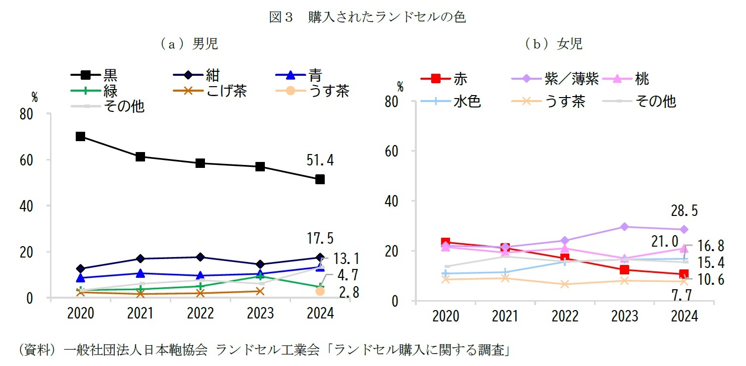 図3 購入されたランドセルの色