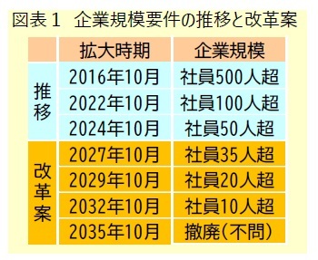 図表1 企業規模要件の推移と改革案
