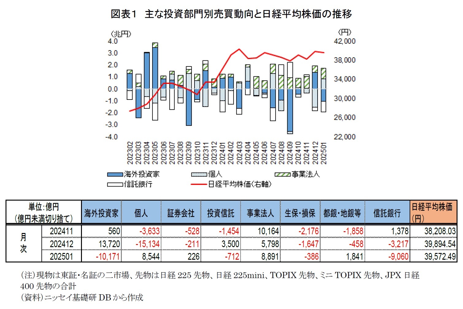 図表１　主な投資部門別売買動向と日経平均株価の推移
