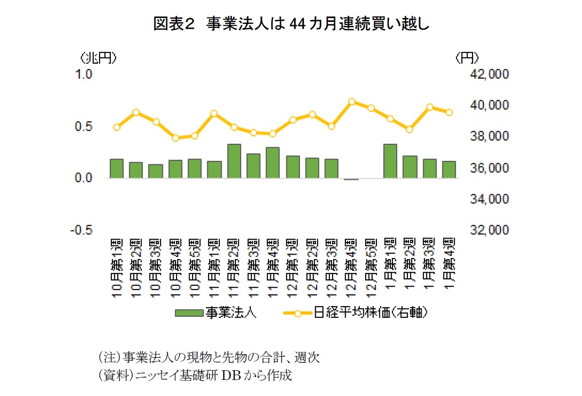 図表２　事業法人は44カ月連続買い越し