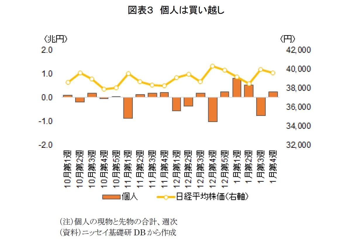 図表３　個人は買い越し