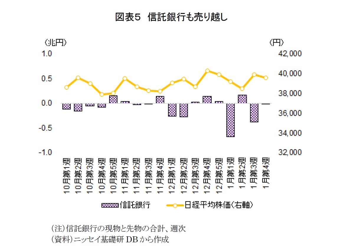 図表５　信託銀行も売り越し