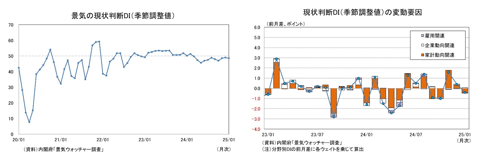 景気の現状判断DI（季節調整値）/現状判断DI（季節調整値）の変動要因