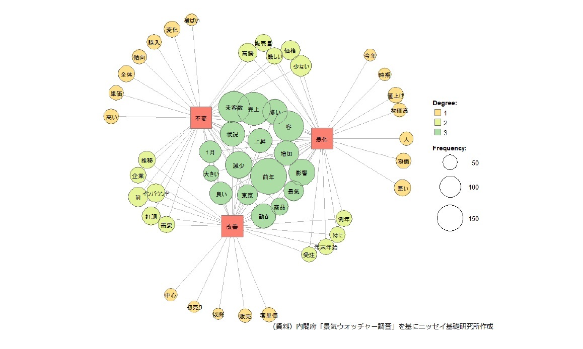 景気判断理由集（現状）のコメントをもとにした計量テキスト分析