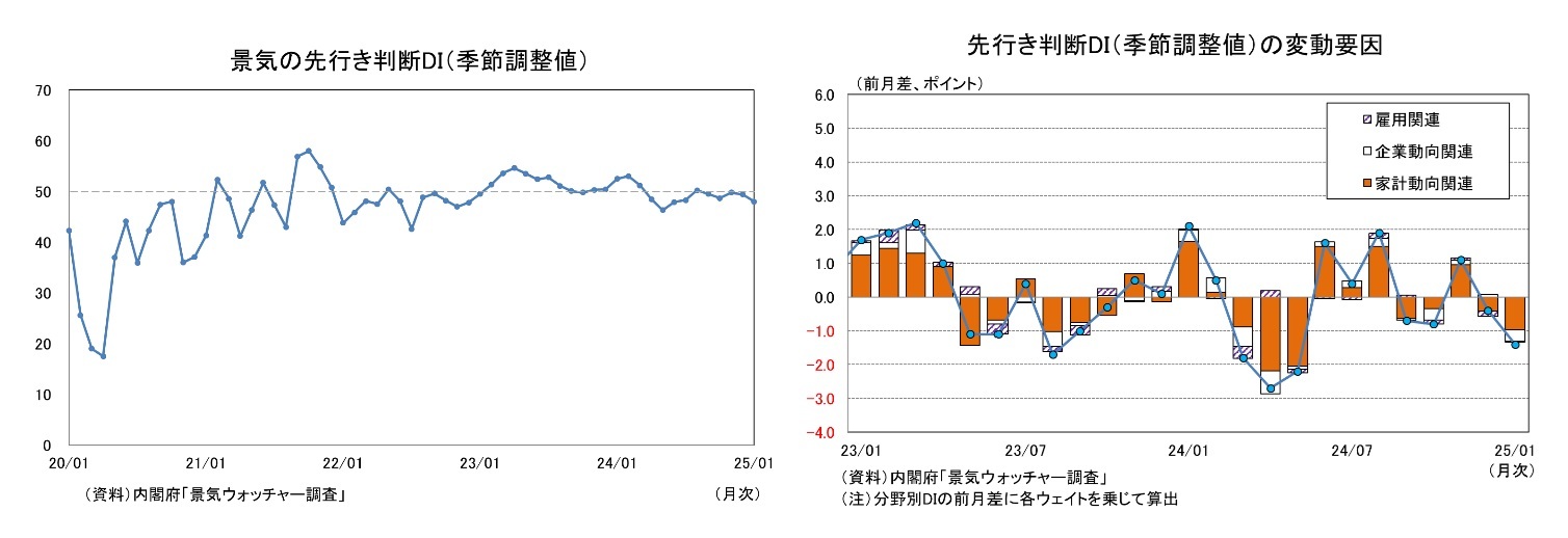景気の先行き判断DI（季節調整値）/先行き判断DI（季節調整値）の変動要因