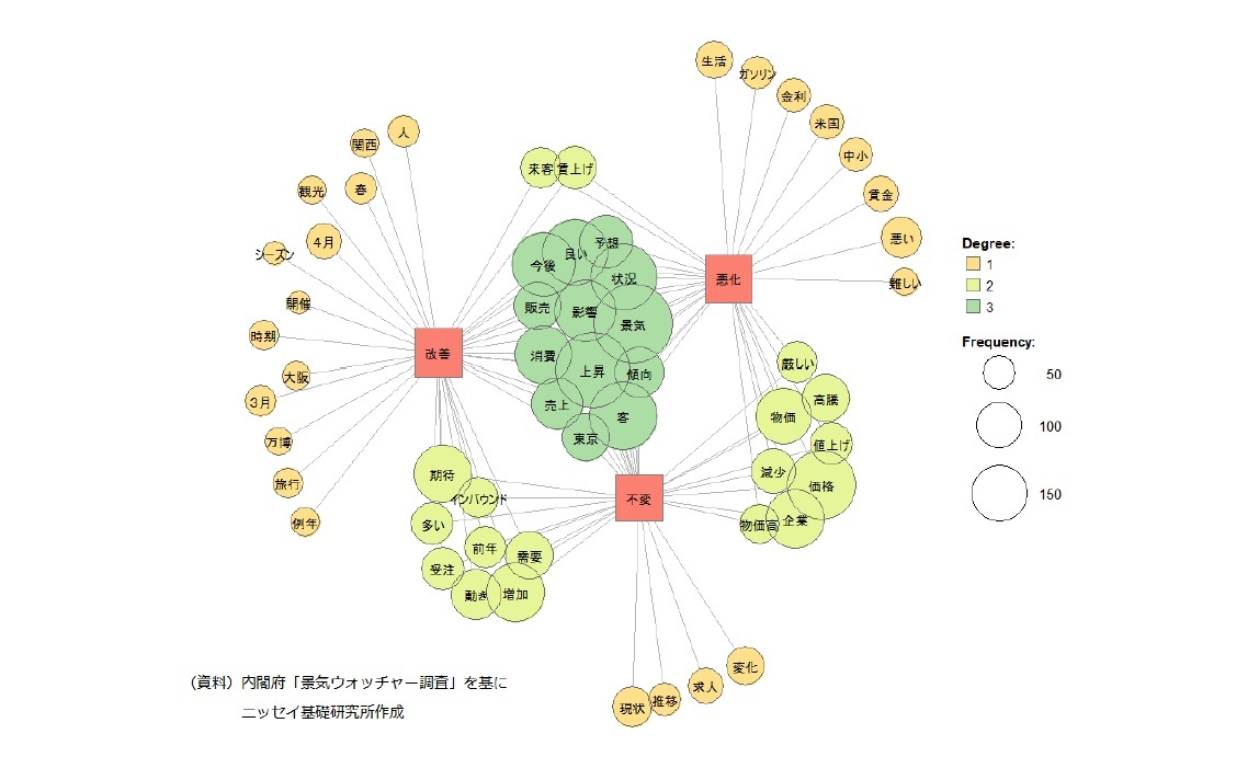 景気判断理由集（先行き）のコメントをもとにした計量テキスト分析