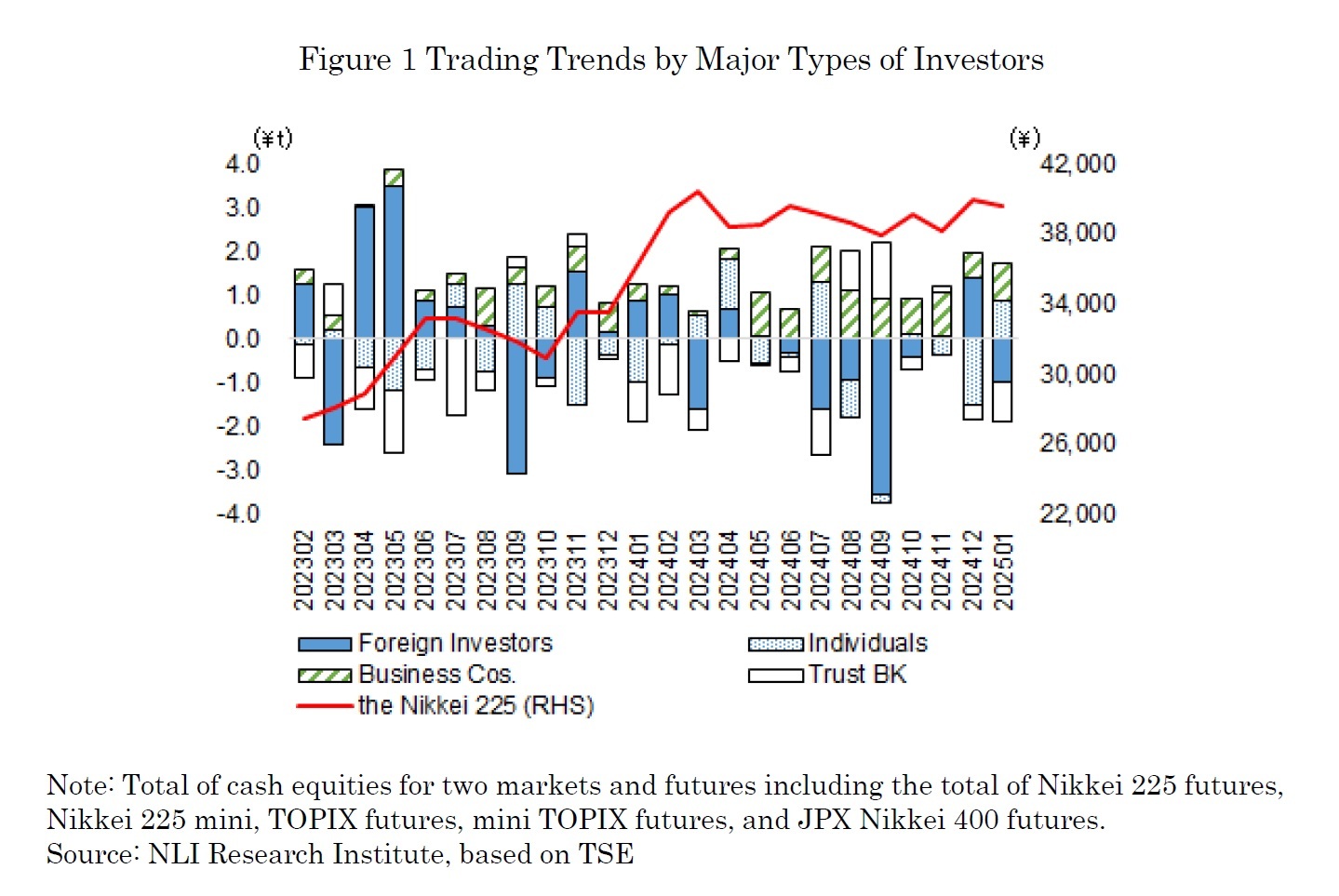 Figure 1 Trading Trends by Major Types of Investors
