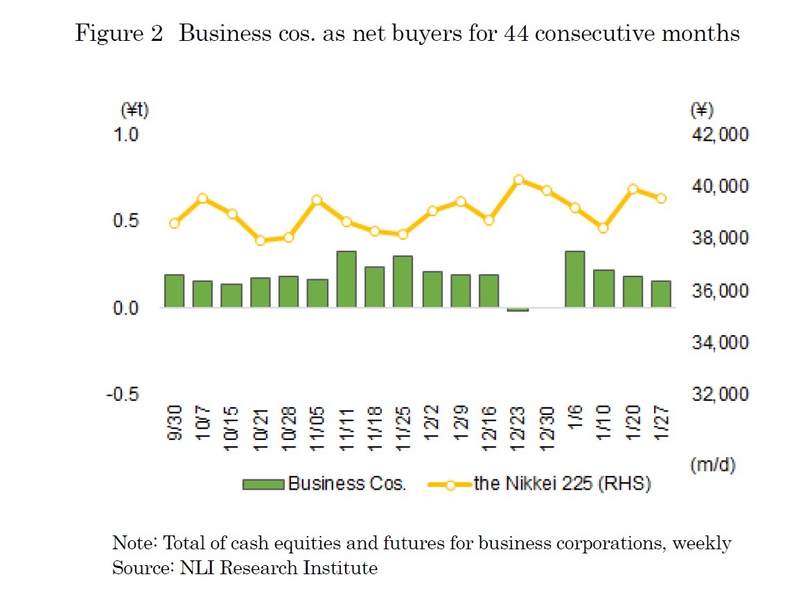 Figure 2　Business cos. as net buyers for 44 consecutive months