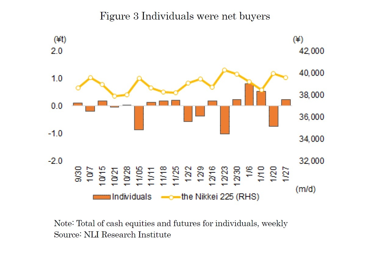 Figure 3 Individuals were net buyers