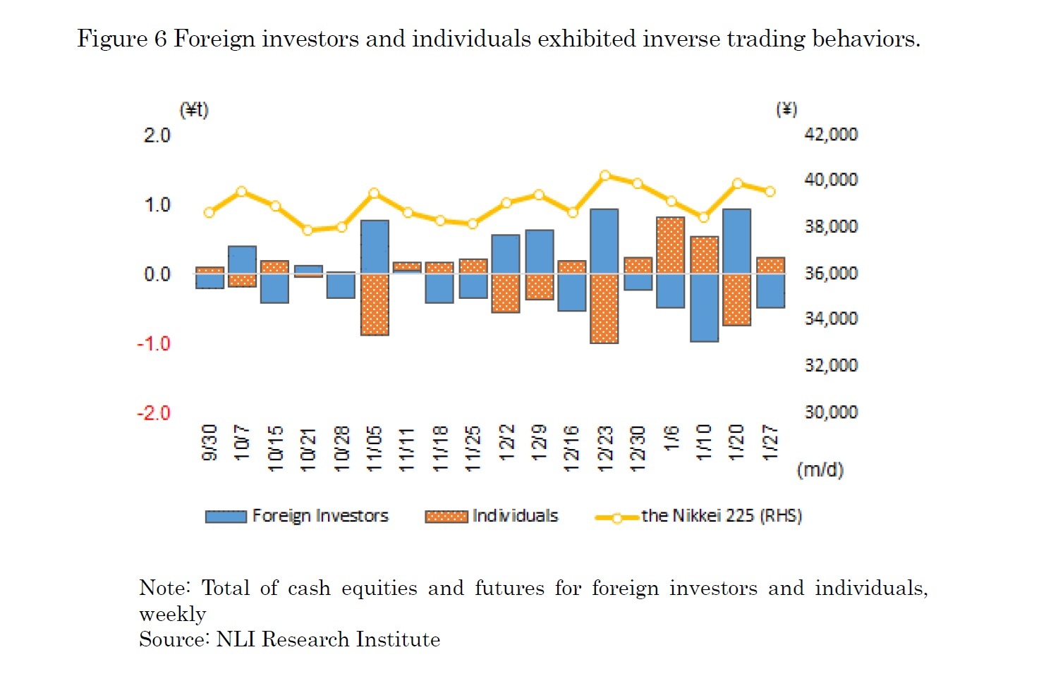 Figure 6 Foreign investors and individuals exhibited inverse trading behaviors.