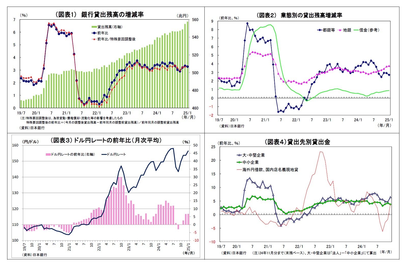 （図表1） 銀行貸出残高の増減率/（図表２） 業態別の貸出残高増減率/（図表３） ドル円レートの前年比（月次平均）/（図表４）貸出先別貸出金