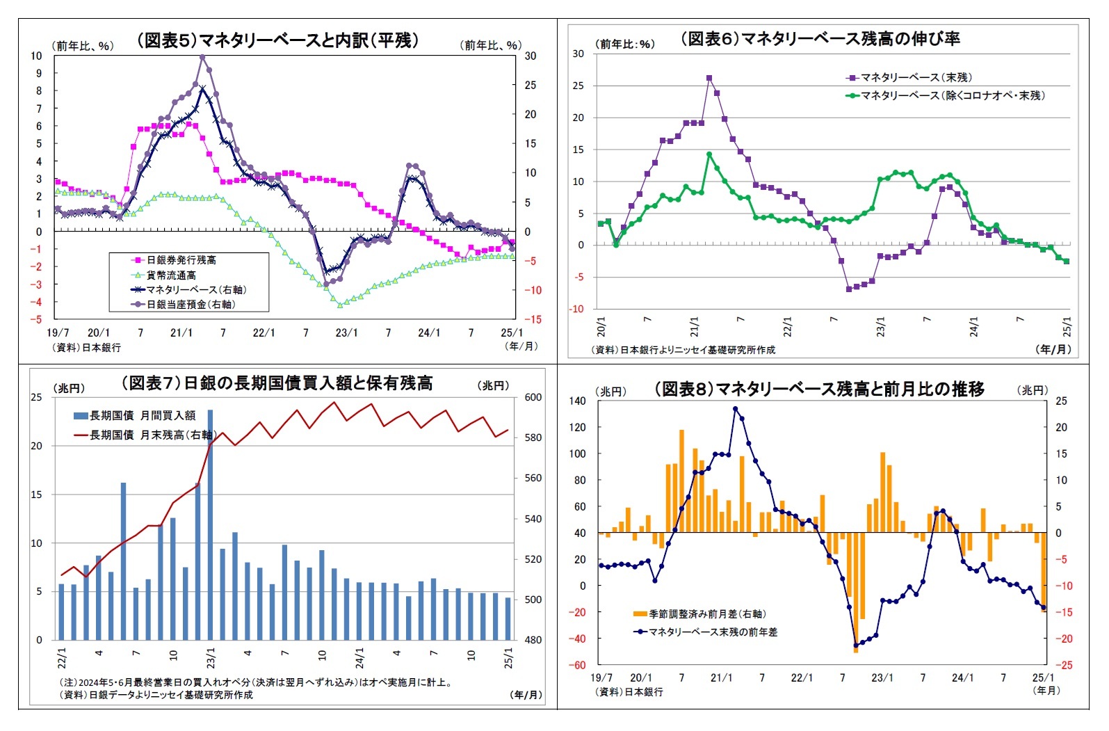 （図表５）マネタリーベースと内訳（平残）/（図表６）マネタリーベース残高の伸び率/（図表７）日銀の長期国債買入額と保有残高/（図表８）マネタリーベース残高と前月比の推移