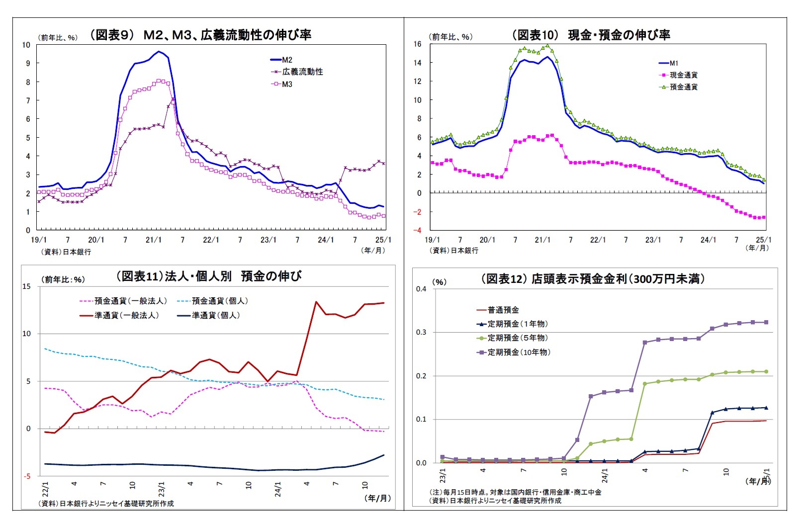 （図表９） Ｍ２、Ｍ３、広義流動性の伸び率/（図表10） 現金・預金の伸び率/（図表11）法人・個人別預金の伸び/（図表12） 店頭表示預金金利（300万円未満）
