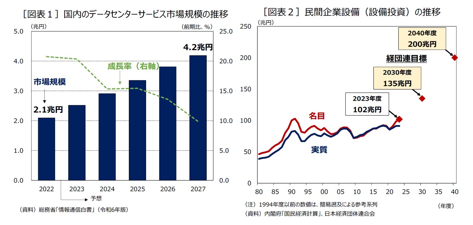 ［図表１］国内のデータセンターサービス市場規模の推移/［図表２］民間企業設備（設備投資）の推移