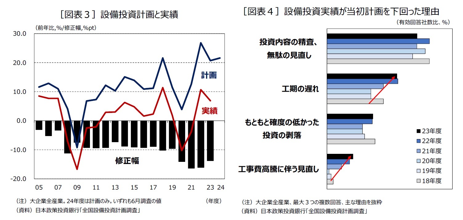 ［図表３］設備投資計画と実績/［図表４］設備投資実績が当初計画を下回った理由