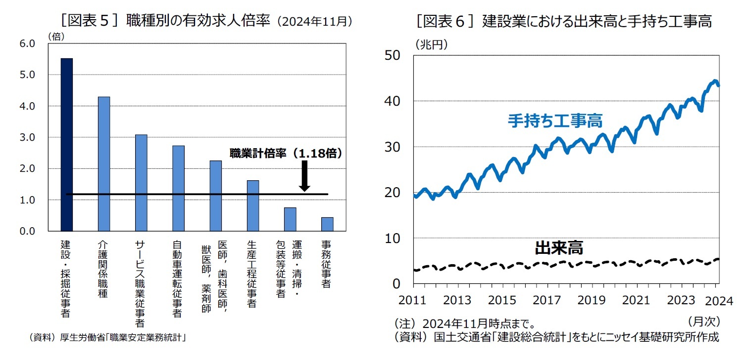 ［図表５］職種別の有効求人倍率（2024年11月）/［図表６］建設業における出来高と手持ち工事高
