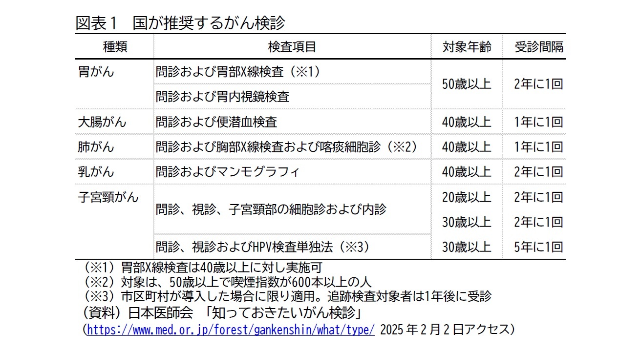 図表1　国が推奨するがん検診