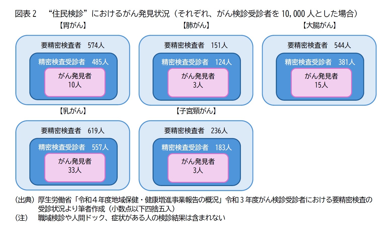 図表2　“住民検診”におけるがん発見状況（それぞれ、がん検診受診者を10,000人とした場合）