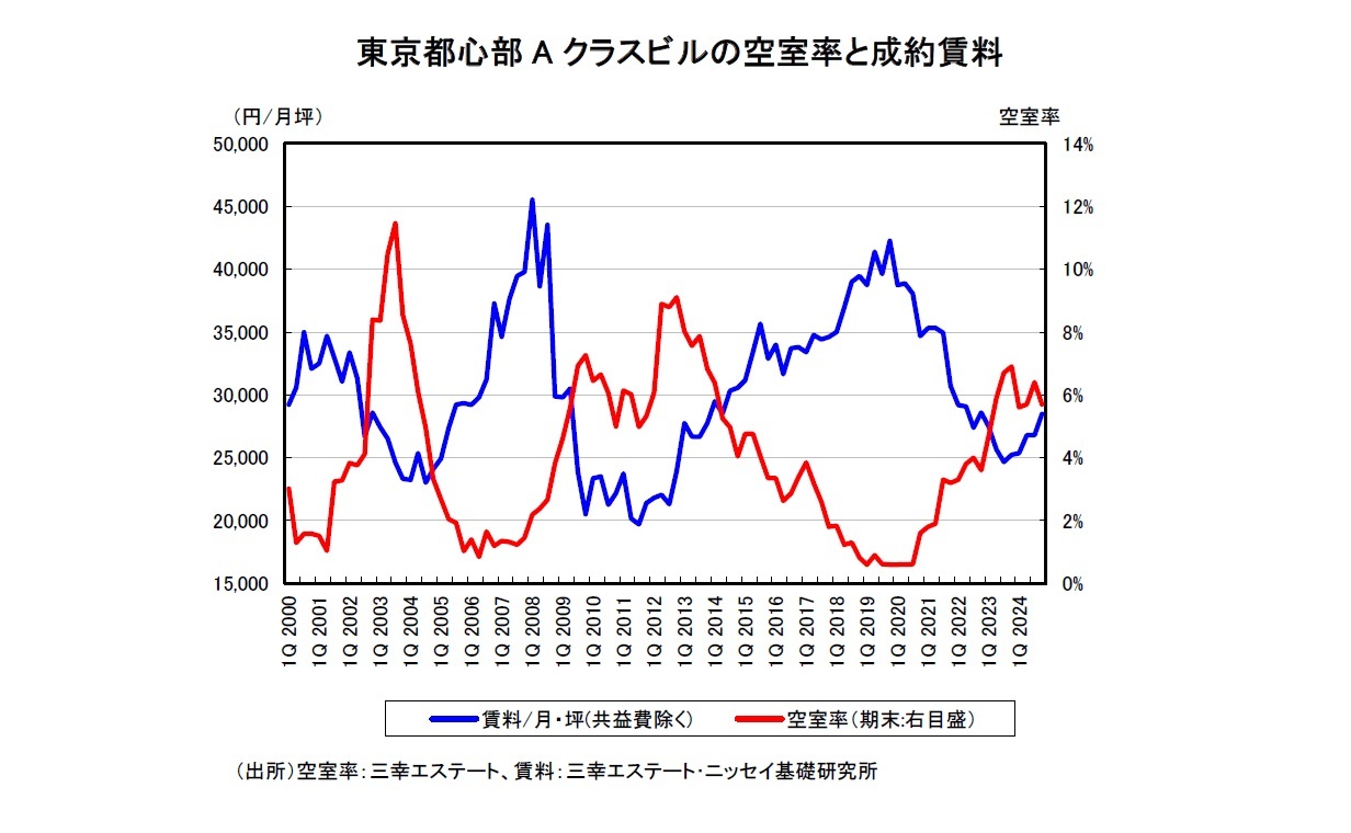 東京都心部Aクラスビルの空室率と成約賃料