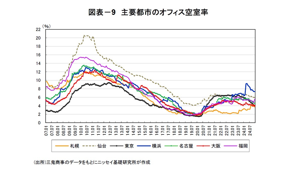 図表－9　主要都市のオフィス空室率
