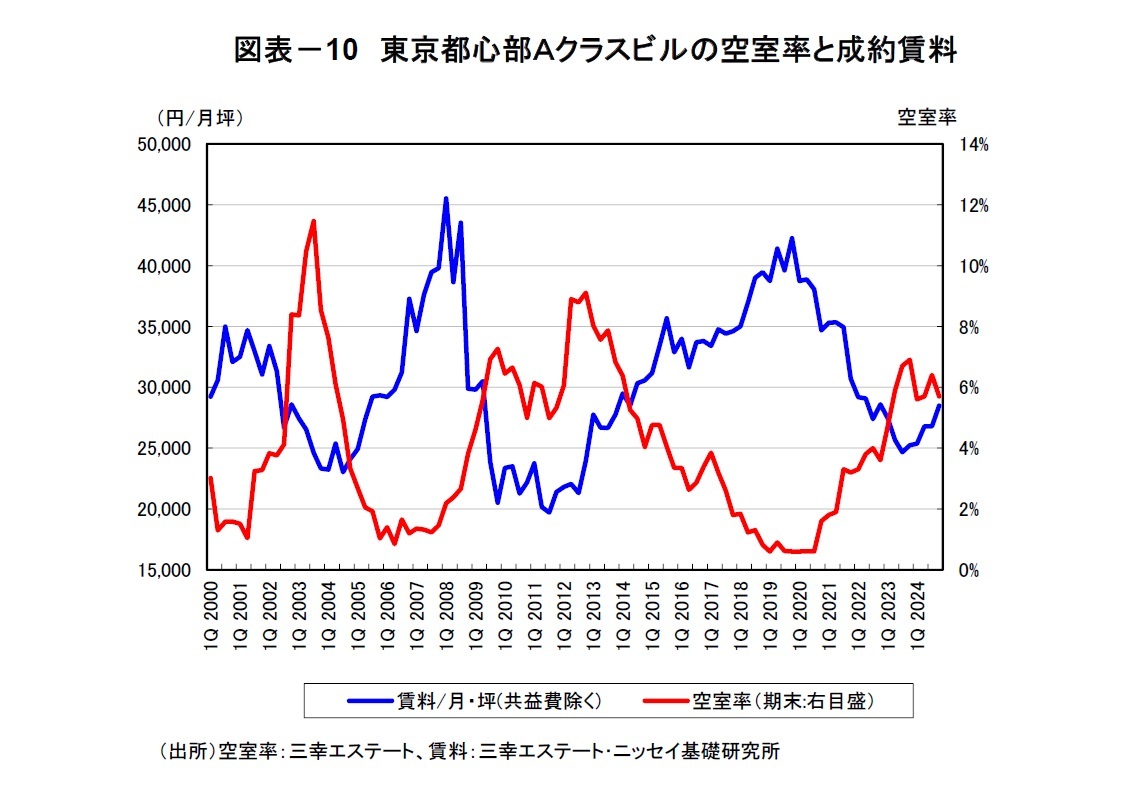 図表-10 東京都心部Aクラスビルの空室率と成約賃料