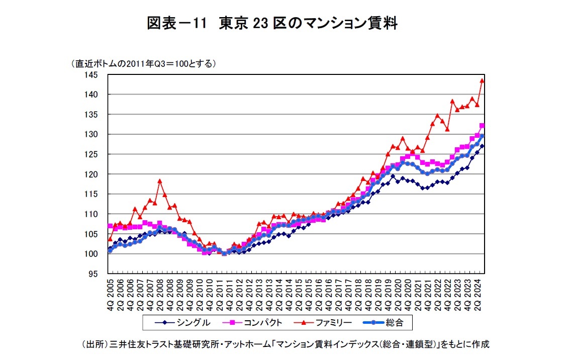 図表－11　東京23区のマンション賃料
