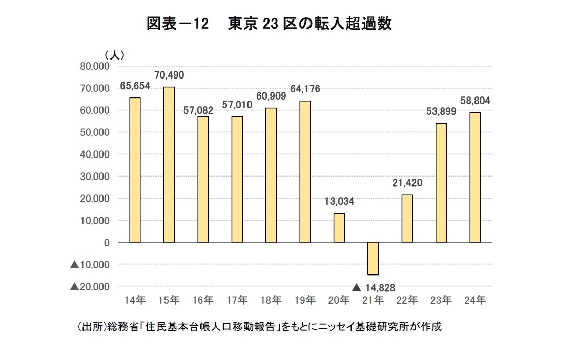 図表－12　 東京23区の転入超過数