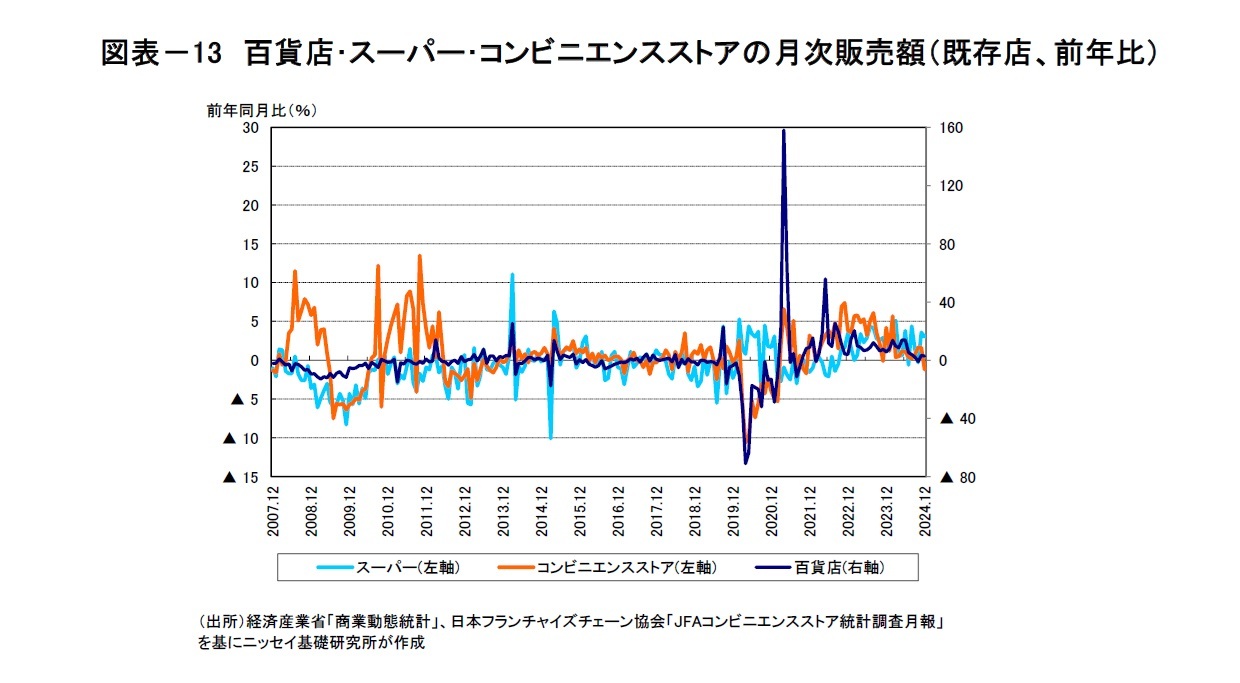 図表－13　百貨店･スーパー･コンビニエンスストアの月次販売額（既存店、前年比）