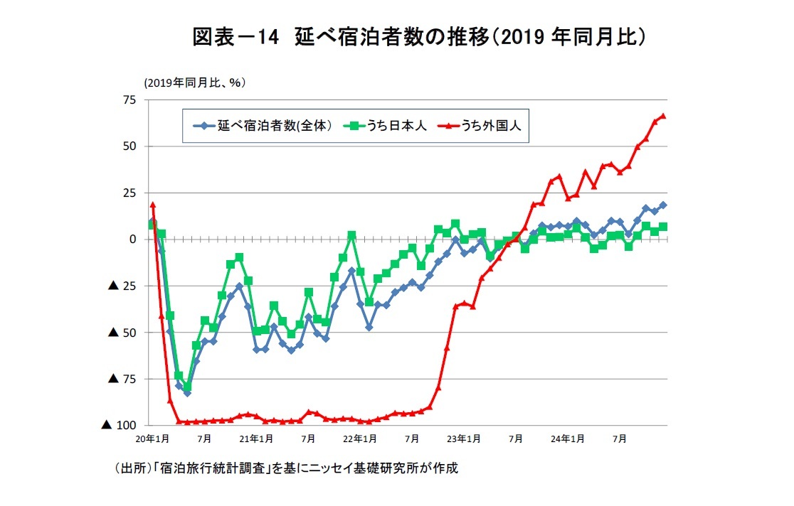 図表－14　延べ宿泊者数の推移（2019年同月比）