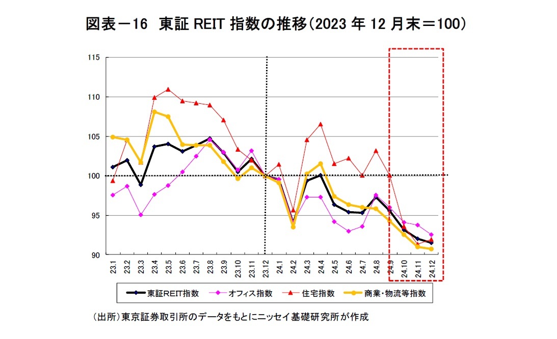 図表－16　東証REIT指数の推移（2023年12月末＝100）