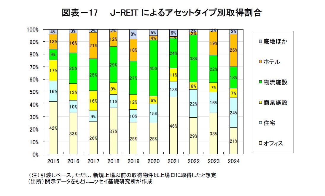 図表－17　　Ｊ-REITによるアセットタイプ別取得割合