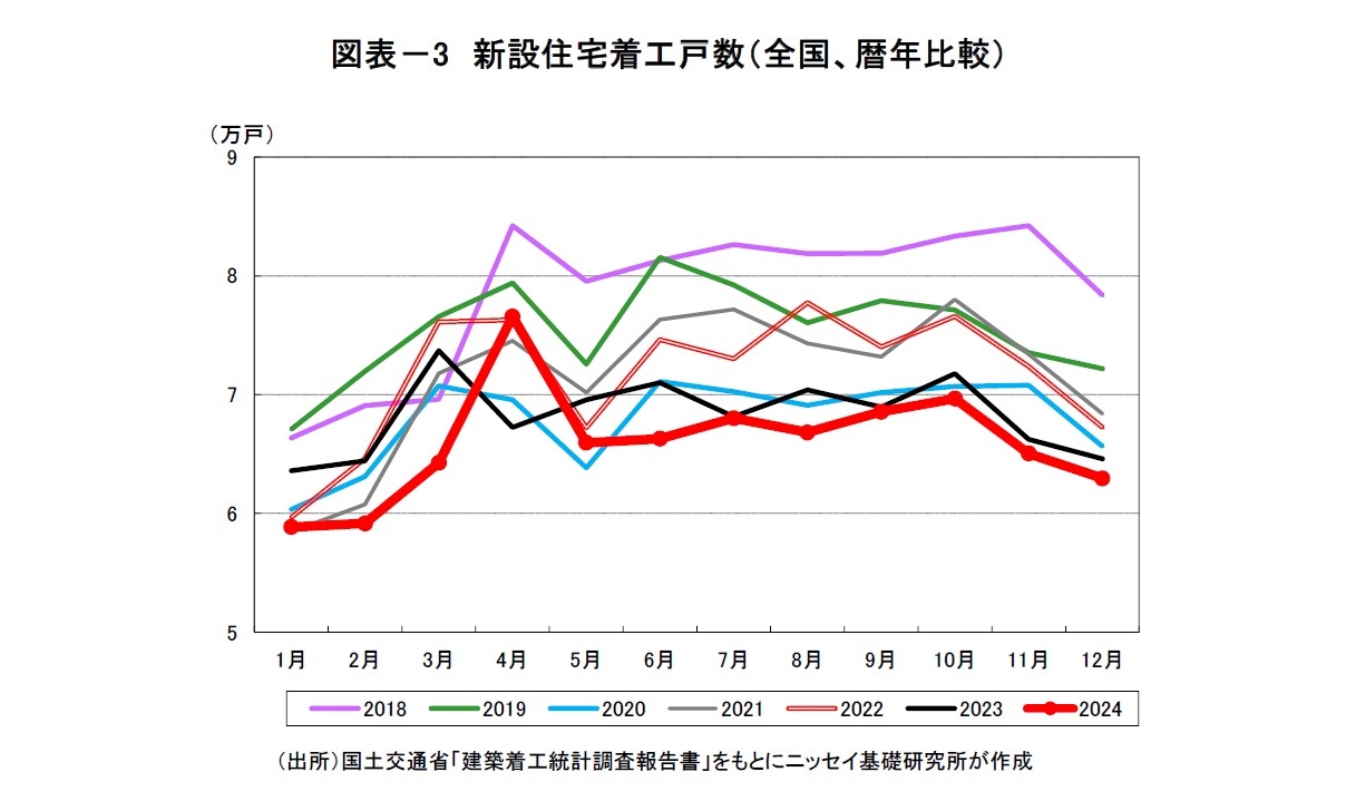 図表－3　新設住宅着工戸数（全国、暦年比較）