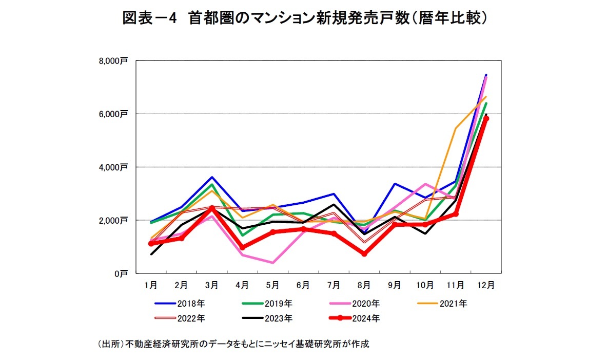 図表－4　首都圏のマンション新規発売戸数（暦年比較）
