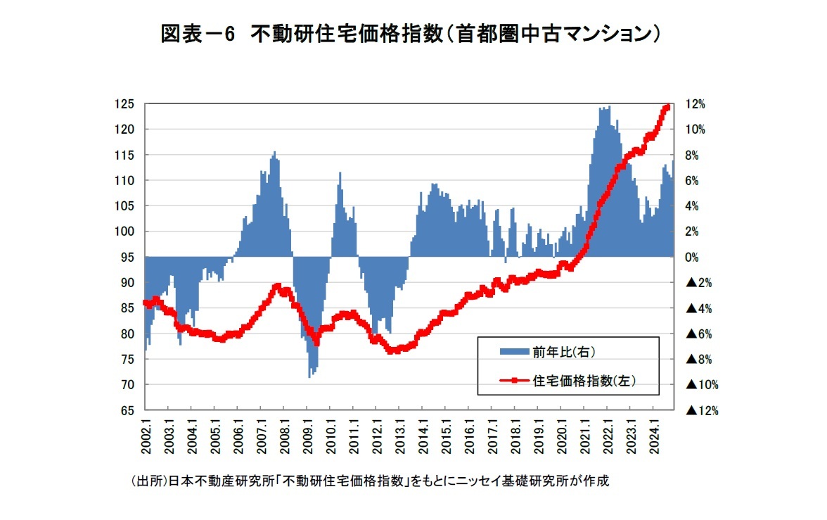 図表－6　不動研住宅価格指数（首都圏中古マンション）